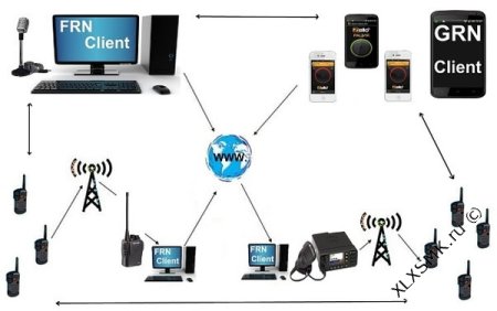 Подключение сети FRN Client